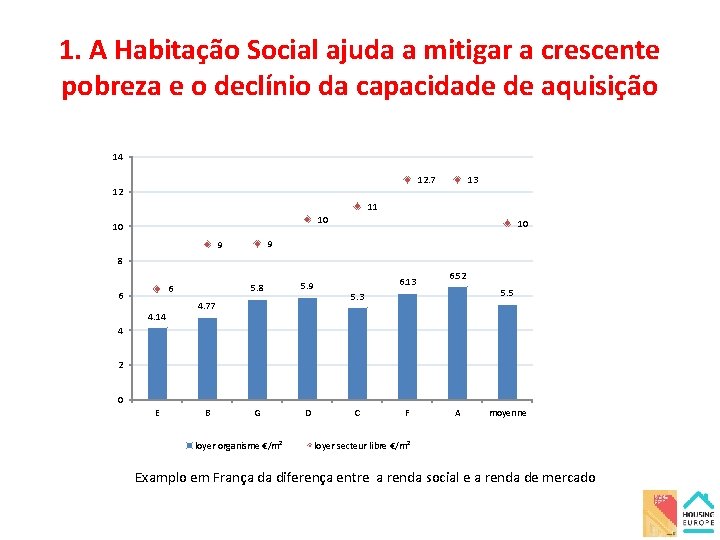 1. A Habitação Social ajuda a mitigar a crescente pobreza e o declínio da