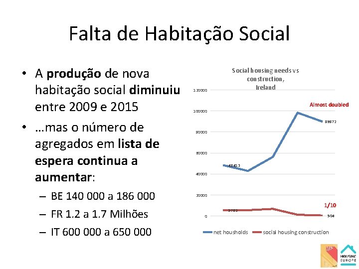 Falta de Habitação Social • A produção de nova habitação social diminuiu entre 2009