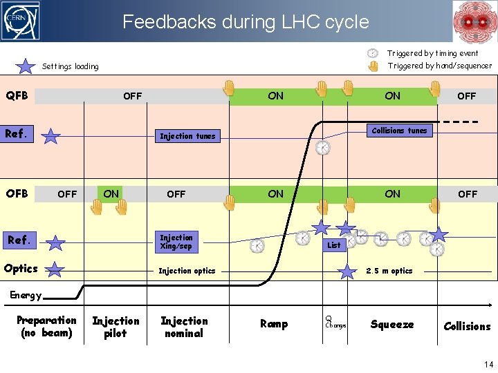Feedbacks during LHC cycle Triggered by timing event Triggered by hand/sequencer Settings loading QFB