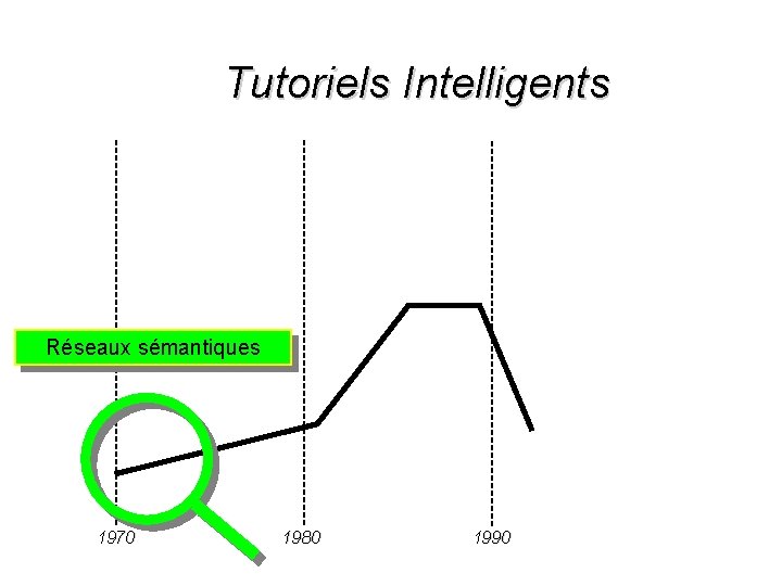 Tutoriels Intelligents Réseaux sémantiques 1970 1980 1990 