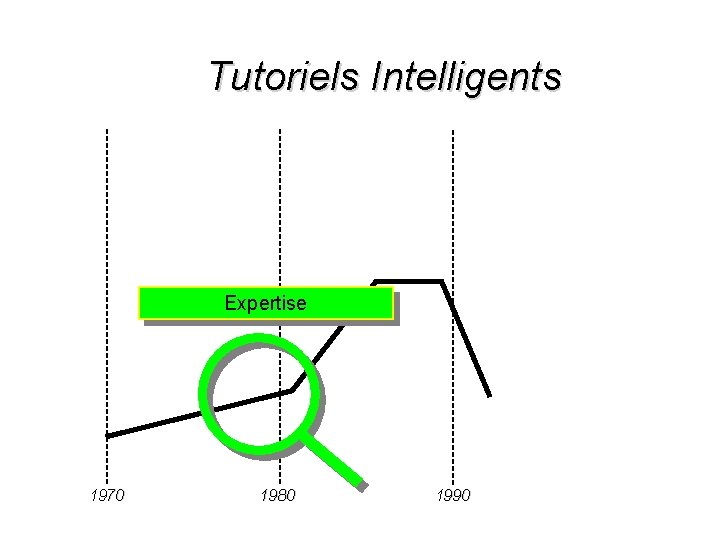 Tutoriels Intelligents Expertise 1970 1980 1990 