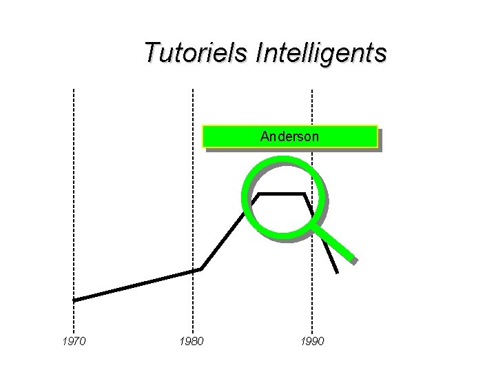 Tutoriels Intelligents Anderson 1970 1980 1990 