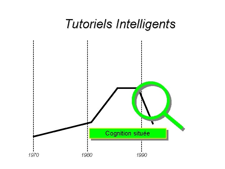 Tutoriels Intelligents Cognition située 1970 1980 1990 