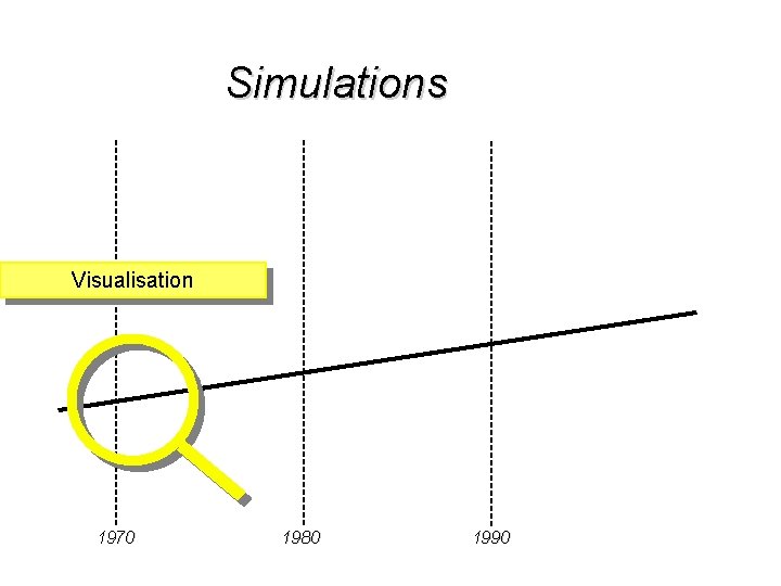 Simulations Visualisation 1970 1980 1990 