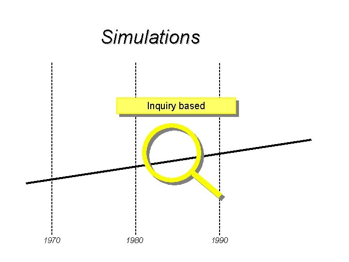 Simulations Inquiry based 1970 1980 1990 