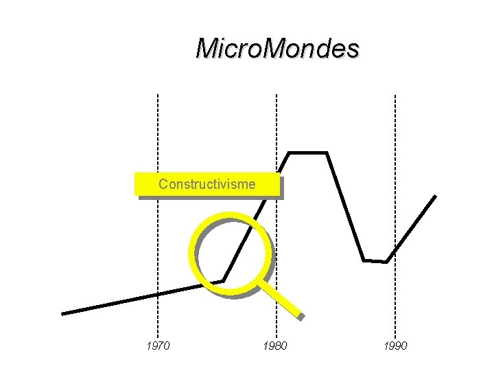 Micro. Mondes Constructivisme 1970 1980 1990 