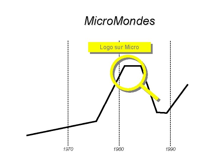 Micro. Mondes Logo sur Micro 1970 1980 1990 