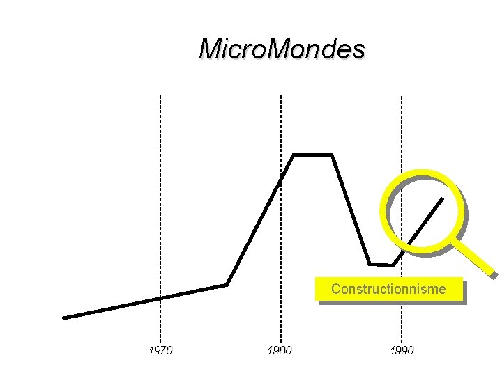 Micro. Mondes Constructionnisme 1970 1980 1990 