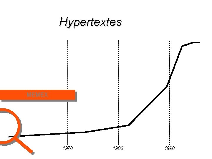Hypertextes MEMEX 1970 1980 1990 