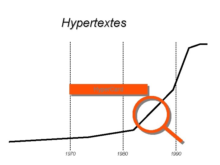 Hypertextes Hyper. Card 1970 1980 1990 