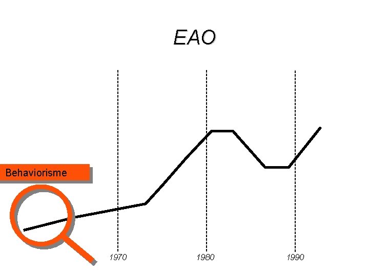 EAO Behaviorisme 1970 1980 1990 