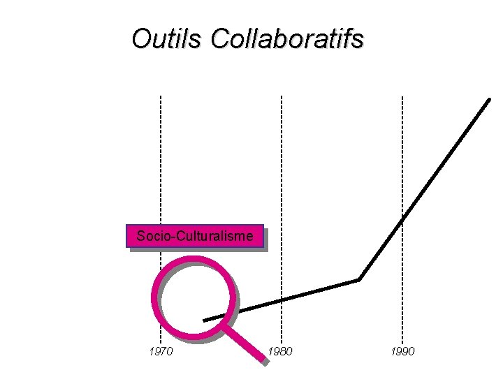 Outils Collaboratifs Socio-Culturalisme 1970 1980 1990 