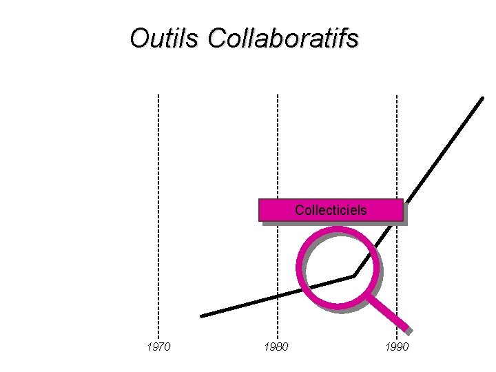 Outils Collaboratifs Collecticiels 1970 1980 1990 