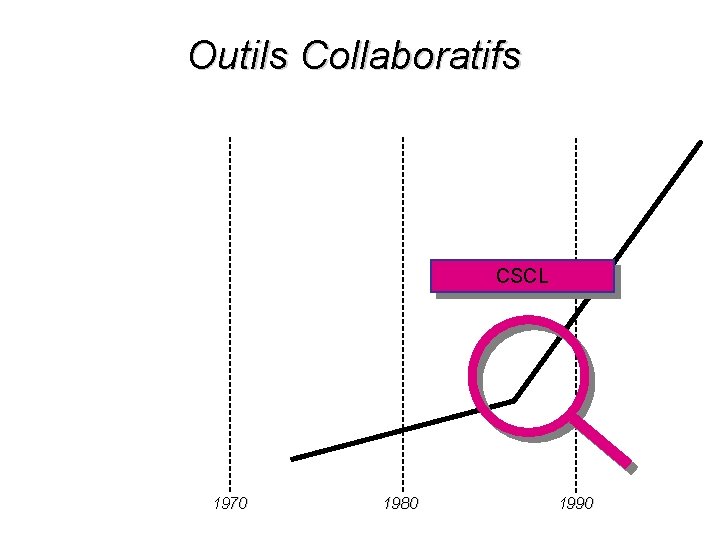 Outils Collaboratifs CSCL 1970 1980 1990 