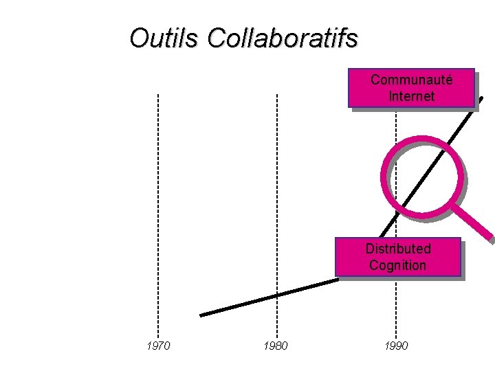 Outils Collaboratifs Communauté Internet Distributed Cognition 1970 1980 1990 