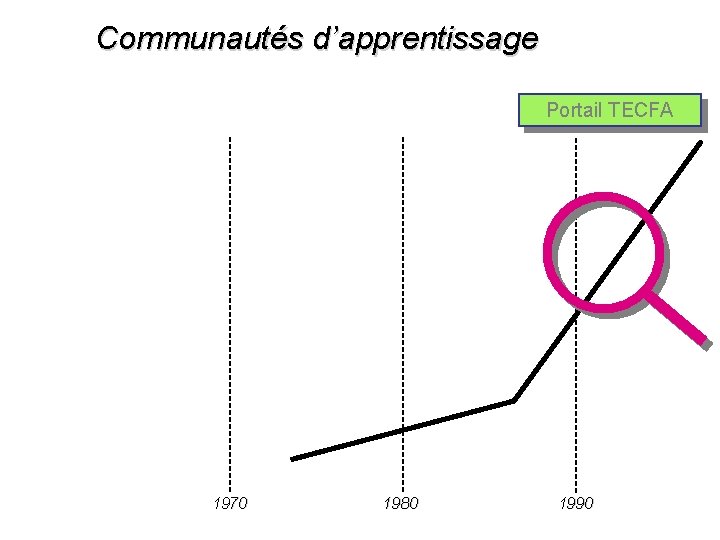 Communautés d’apprentissage Portail TECFA 1970 1980 1990 