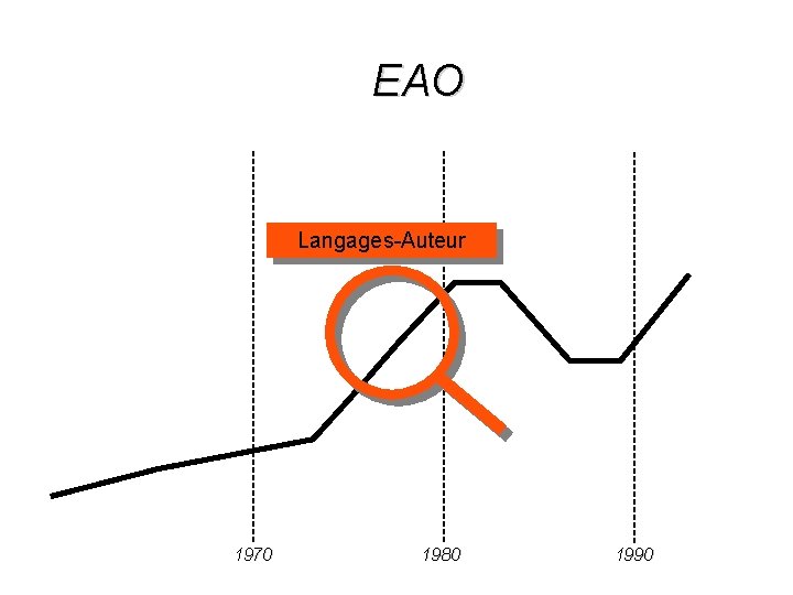 EAO Langages-Auteur 1970 1980 1990 