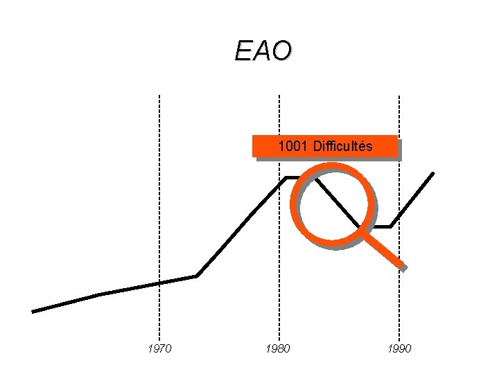 EAO 1001 Difficultés 1970 1980 1990 