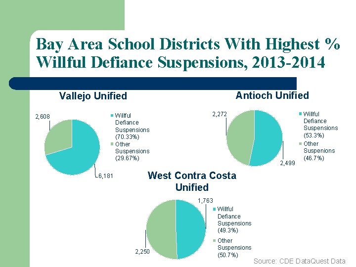 Bay Area School Districts With Highest % Willful Defiance Suspensions, 2013 -2014 Antioch Unified
