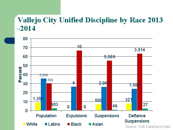 Vallejo City Unified Discipline by Race 2013 -2014 80 10 70 3, 914 Percent