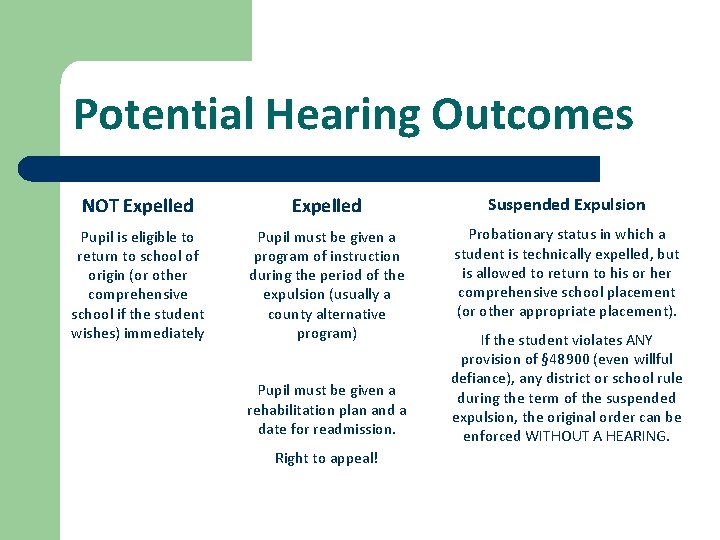 Potential Hearing Outcomes NOT Expelled Suspended Expulsion Pupil is eligible to return to school