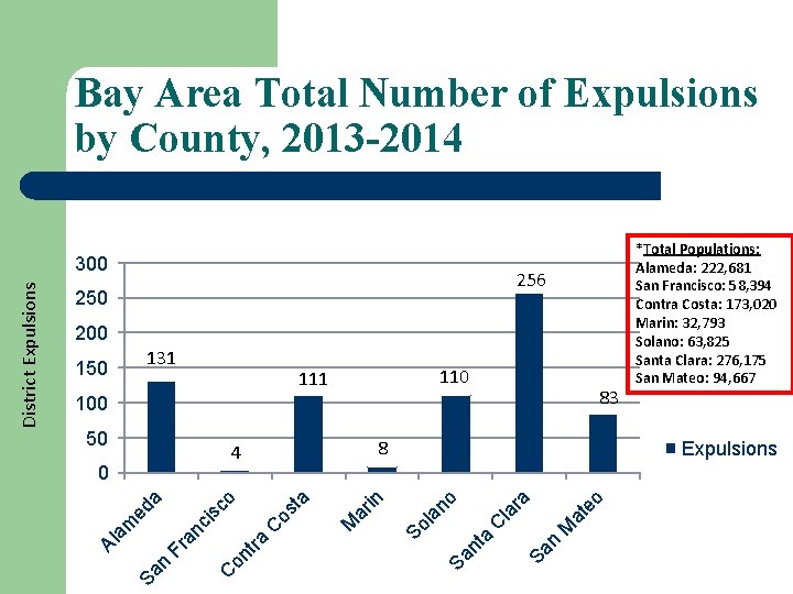 Bay Area Total Number of Expulsions by County, 2013 -2014 256 250 200 131