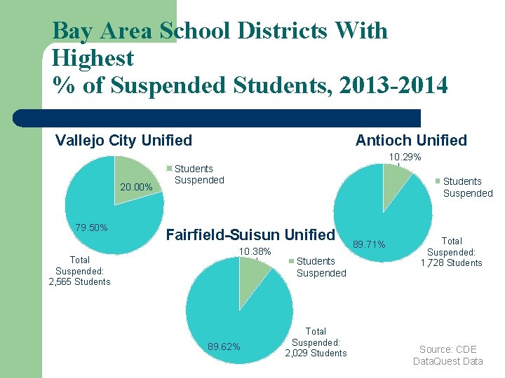 Bay Area School Districts With Highest % of Suspended Students, 2013 -2014 Vallejo City