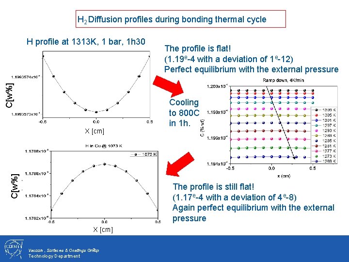 H 2 Diffusion profiles during bonding thermal cycle C[w%] H profile at 1313 K,
