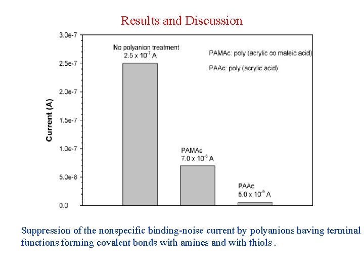 Results and Discussion Suppression of the nonspecific binding-noise current by polyanions having terminal functions