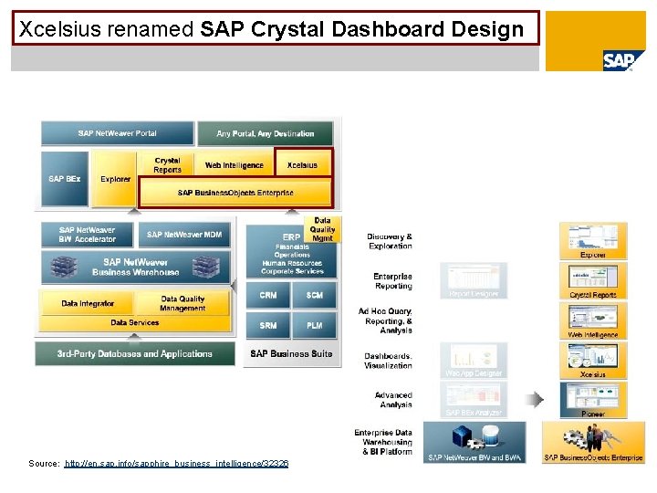 Xcelsius renamed SAP Crystal Dashboard Design Source: http: //en. sap. info/sapphire_business_intelligence/32326 