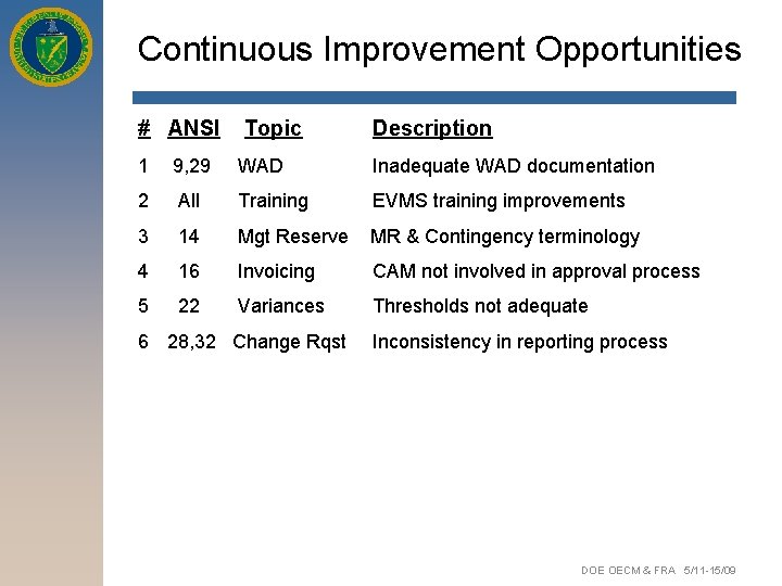 Continuous Improvement Opportunities # ANSI Topic Description 1 9, 29 WAD Inadequate WAD documentation