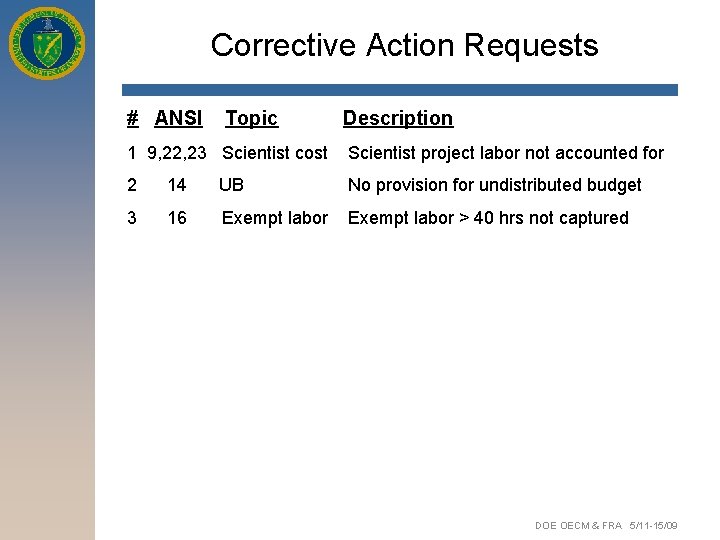 Corrective Action Requests # ANSI Topic Description 1 9, 22, 23 Scientist cost Scientist