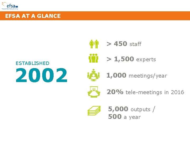 EFSA AT A GLANCE > 450 staff ESTABLISHED 2002 > 1, 500 experts 1,