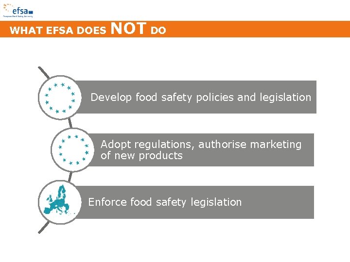 WHAT EFSA DOES NOT DO Develop food safety policies and legislation Adopt regulations, authorise