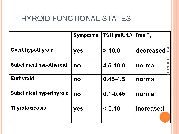 THYROID FUNCTIONAL STATES Symptoms TSH (m. IU/L) free T 4 yes > 10. 0