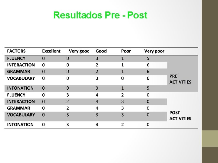 Resultados Pre - Post 