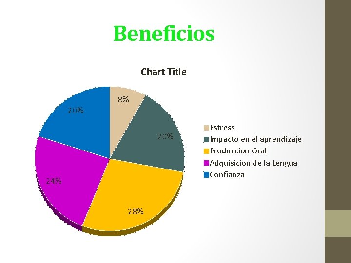 Beneficios Chart Title 8% 20% 24% 28% Estress Impacto en el aprendizaje Produccion Oral
