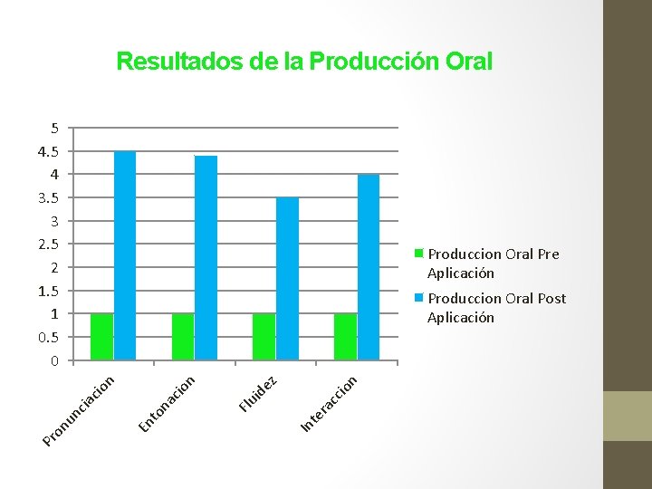 Resultados de la Producción Oral 5 4 3. 5 3 2. 5 2 1.