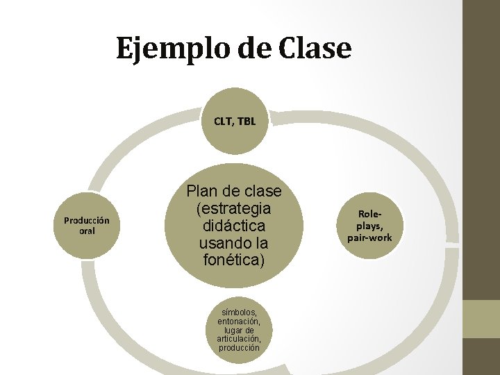 Ejemplo de Clase CLT, TBL Producción oral Plan de clase (estrategia didáctica usando la