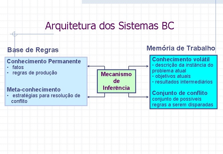 Arquitetura dos Sistemas BC Memória de Trabalho Base de Regras Conhecimento volátil Conhecimento Permanente
