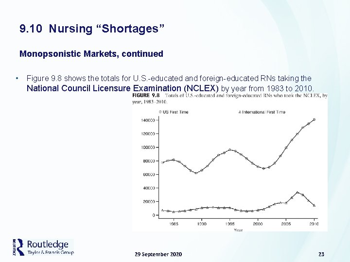 9. 10 Nursing “Shortages” Monopsonistic Markets, continued • Figure 9. 8 shows the totals