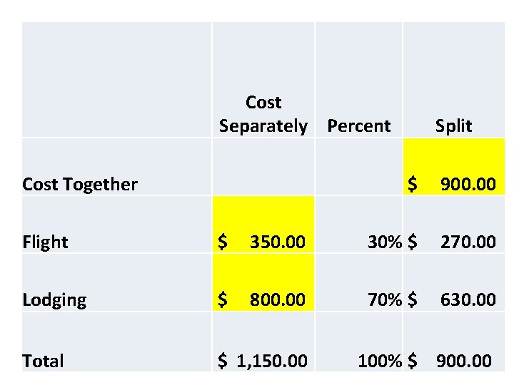 Cost Separately Percent Cost Together Split $ 900. 00 Flight $ 350. 00 30%