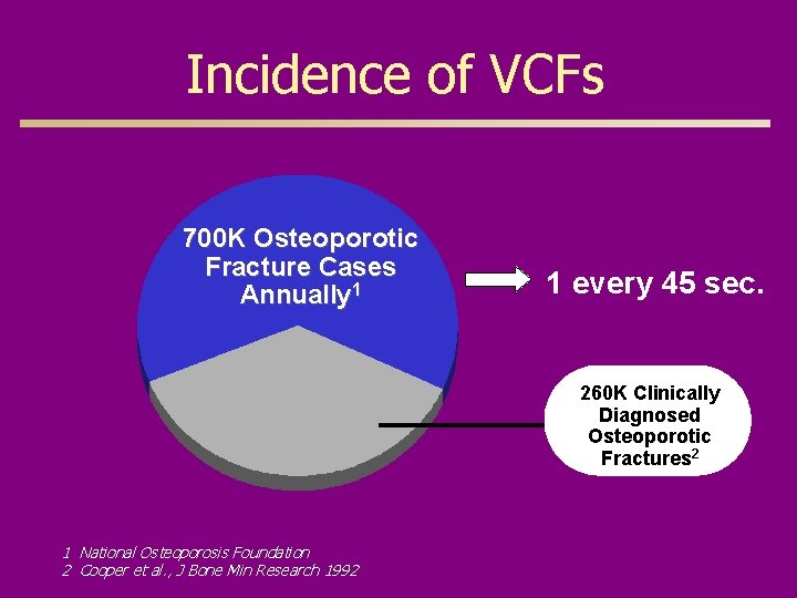 Incidence of VCFs 700 K Osteoporotic Fracture Cases Annually 1 1 every 45 sec.