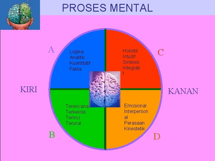 PROSES MENTAL A Logika Analitik Kuantitatif Fakta Holistik Intuitif Sintesis Integrati f C KIRI