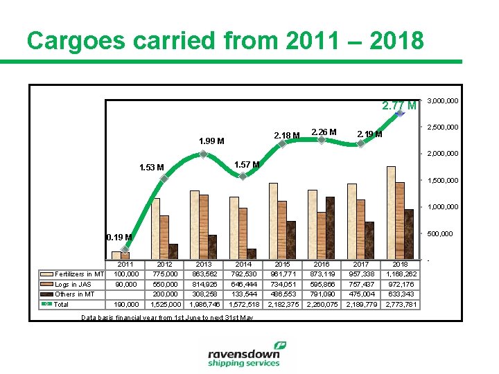 Cargoes carried from 2011 – 2018 2. 77 M 2. 18 M 1. 99