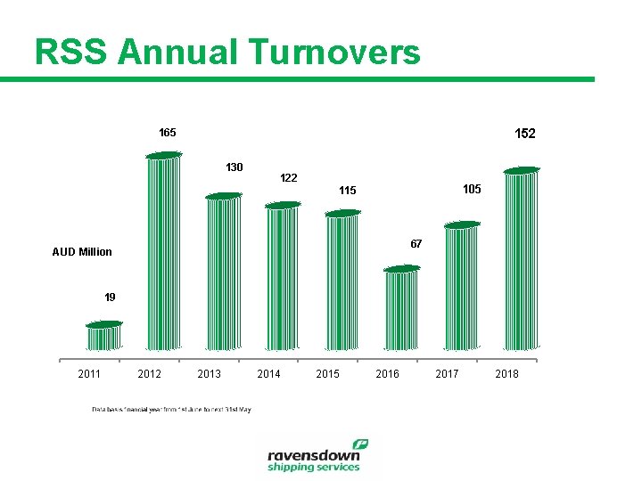 RSS Annual Turnovers 152 165 130 122 105 115 67 AUD Million 19 2011