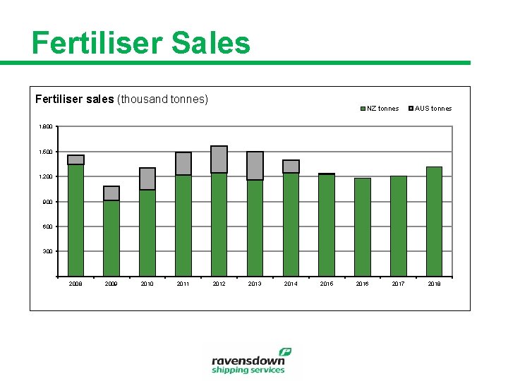 Fertiliser Sales Fertiliser sales (thousand tonnes) NZ tonnes AUS tonnes 1, 800 1, 500