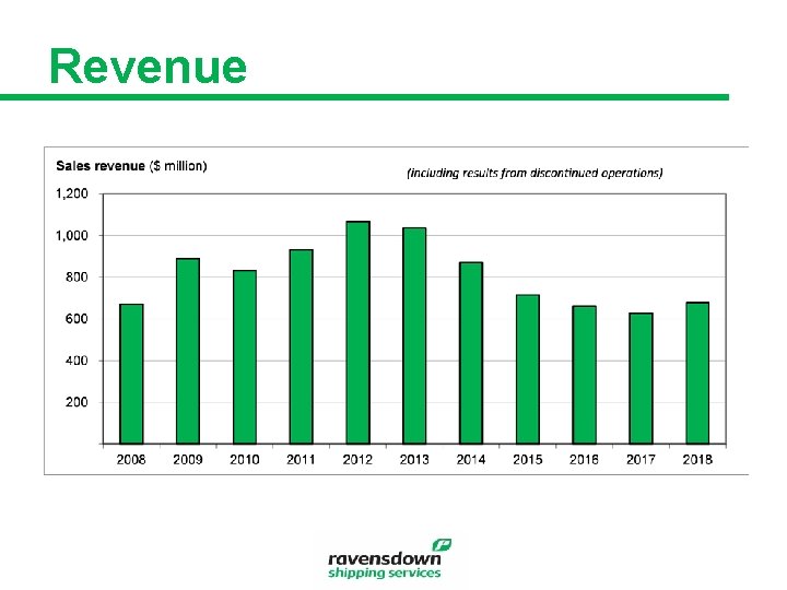 Revenue 