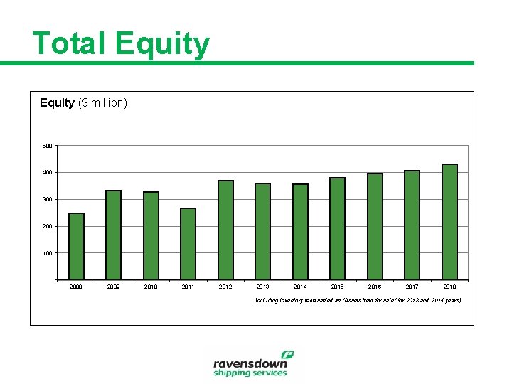 Total Equity ($ million) 500 400 300 200 100 2008 2009 2010 2011 2012