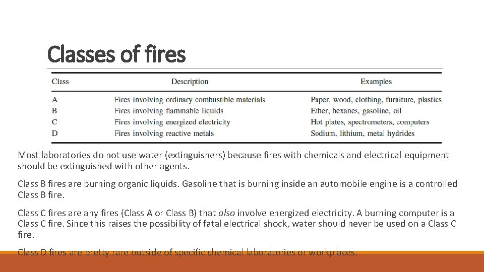 Classes of fires Most laboratories do not use water (extinguishers) because fires with chemicals